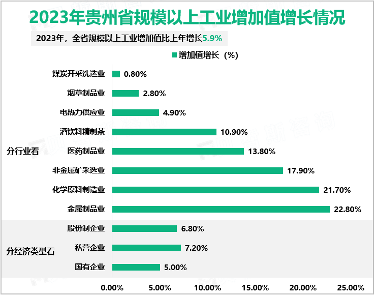 2023年贵州省规模以上工业增加值增长情况