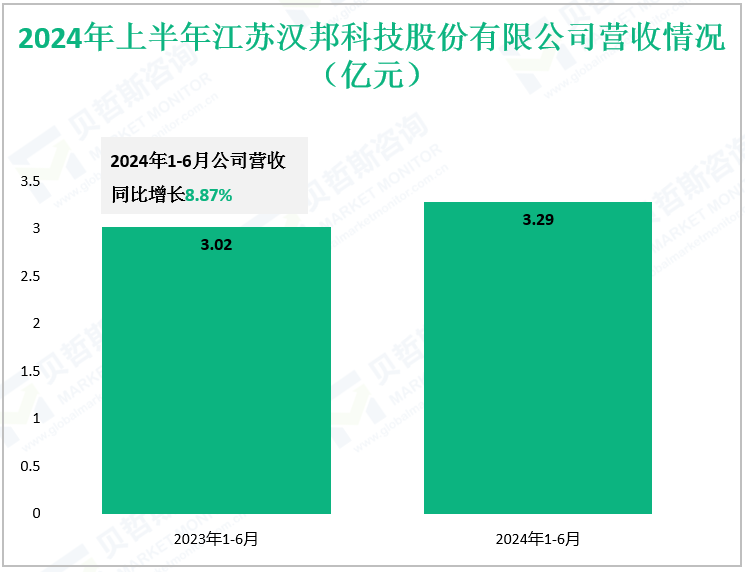 2024年上半年江苏汉邦科技股份有限公司营收情况（亿元）