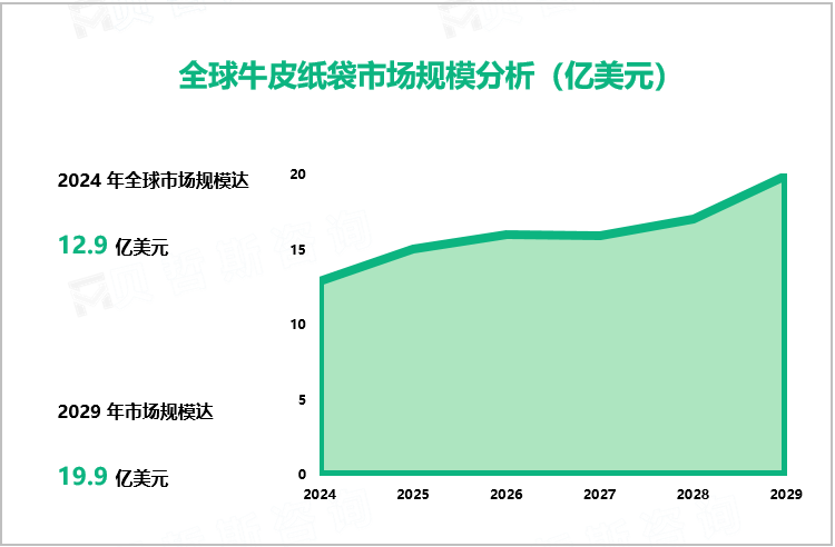 全球牛皮纸袋市场规模分析（亿美元）