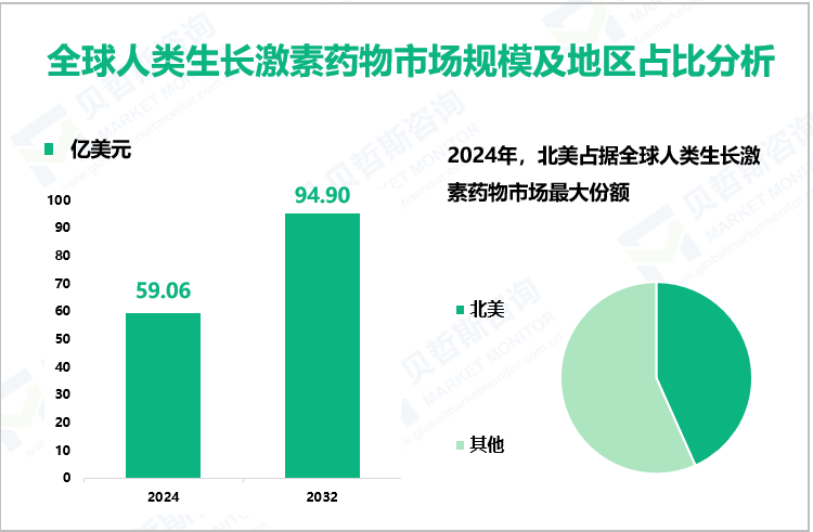 全球人类生长激素药物市场规模及地区占比分析