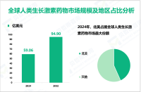 人类生长激素（HGH）药物行业现状：2024年全球市场规模为59.06亿美元