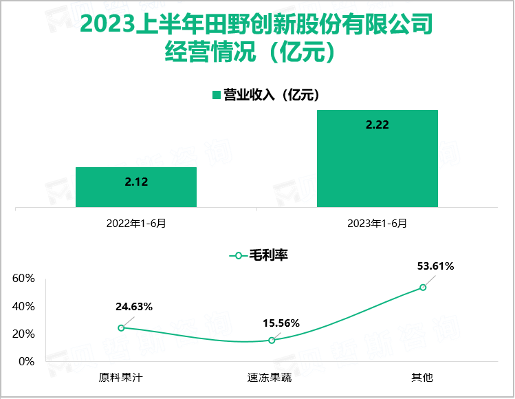 2023上半年田野创新股份有限公司 经营情况（亿元）