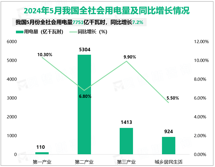 2024年5月我国全社会用电量及同比增长情况