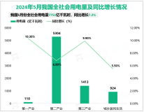 2024年5月份我国全社会用电量7751亿千瓦时，同比增长7.2%