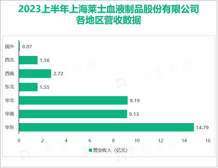 2023上半年上海莱士血液制品股份有限公司 各地区营收数据