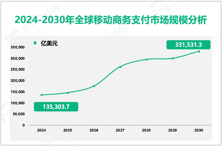 2024-2030年全球移动商务支付市场规模分析