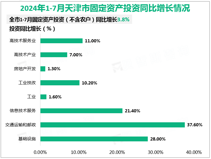 2024年1-7月天津市固定资产投资同比增长情况