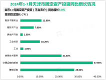 2024年1-7月天津市规模以上工业增加值同比增长3.4%