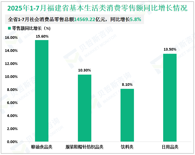 2025年1-7月福建省基本生活类消费零售额同比增长情况