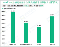 2025年1-7月福建省社会消费品零售总额14569.22亿元，同比增长5.8%