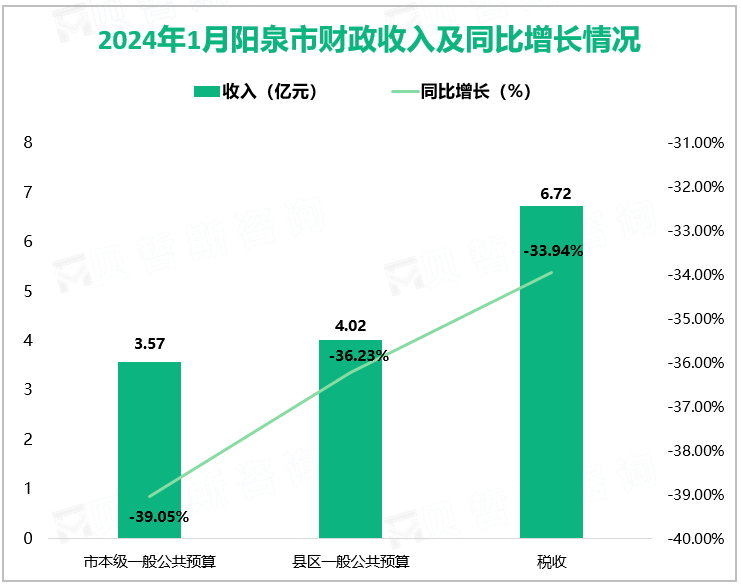 2024年1月阳泉市财政收入及同比增长情况