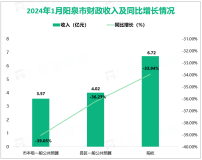 2024年1月阳泉市一般公共预算收入7.59亿元，同比下降37.59%