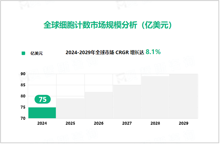 全球细胞计数市场规模分析（亿美元）