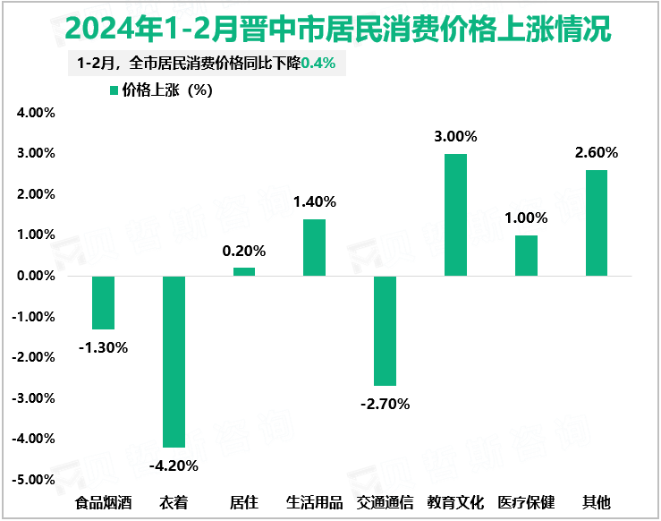 2024年1-2月晋中市居民消费价格上涨情况