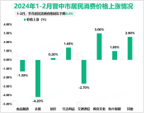 2024年1-2月晋中市规模以上工业增加值同比增长1.2%