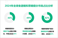 2024年全球食道镜和胃镜市场规模为19.42亿美元，亚太地区发展潜力大