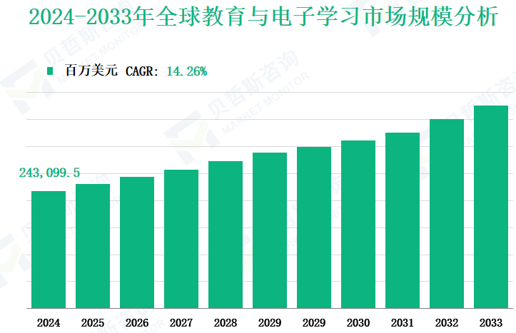 2024-2033年全球教育与电子学习市场规模分析