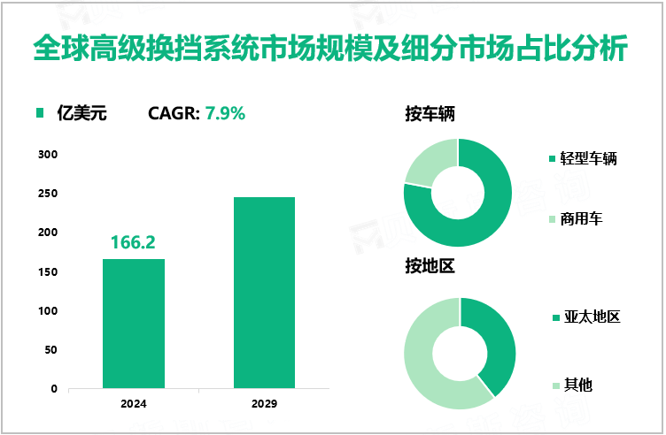 全球高级换挡系统市场规模及细分市场占比分析