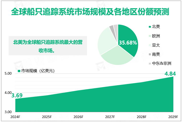 全球船只追踪系统市场规模及各地区份额预测