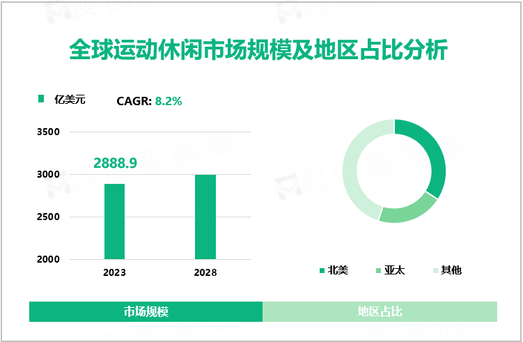 全球运动休闲市场规模及地区占比分析