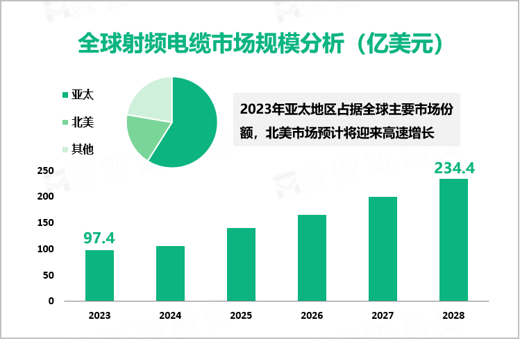 全球射频电缆市场规模分析（亿美元）