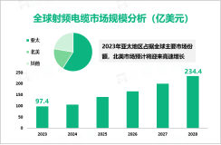 2023年全球射频电缆市场规模为97.4亿美元，亚太占据主要市场份额

