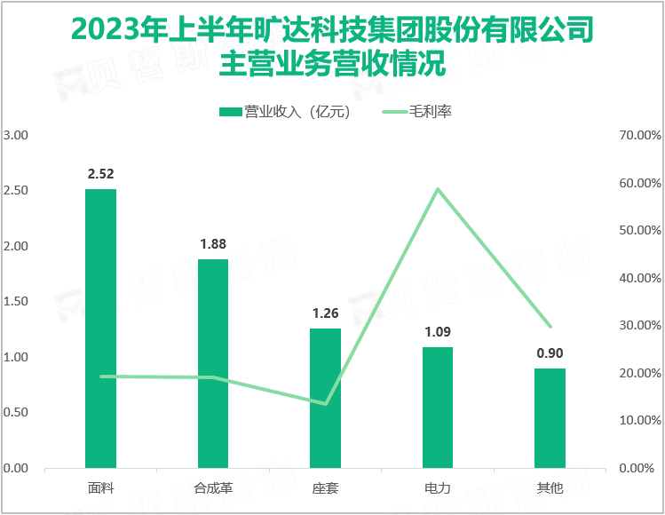 2023年上半年旷达科技集团股份有限公司主营业务营收情况