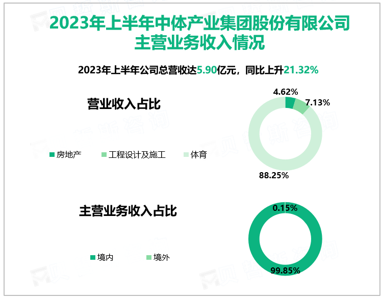 2023年上半年中体产业集团股份有限公司主营业务收入情况