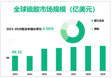 2023年全球硫酸行业市场规模99.35亿美元，工业级硫酸占据主要市场份额