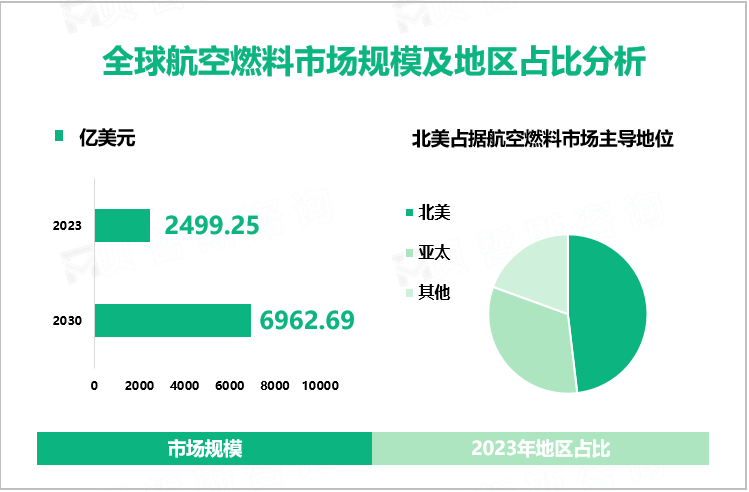 全球航空燃料市场规模及地区占比分析