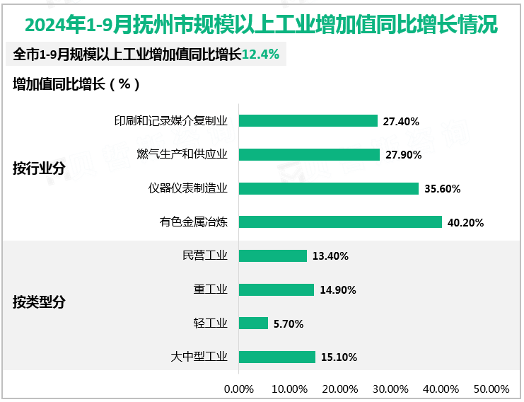 2024年1-9月抚州市规模以上工业增加值同比增长情况