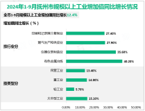 2024年1-9月抚州市规模以上工业增加值同比增长12.4%