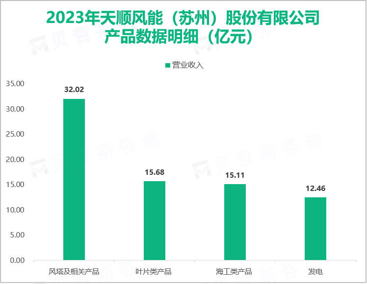 2023年天顺风能（苏州）股份有限公司产品数据明细（亿元）