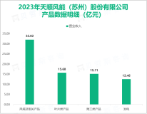 天顺风能始终坚持在风电领域深耕发展，其营收在2023年为77.27亿元

