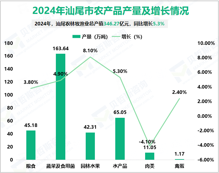 2024年汕尾市农产品产量及增长情况