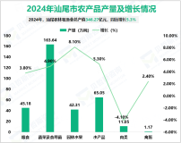 2024年汕尾市地区生产总值1500.89亿元，同比增长4.0%