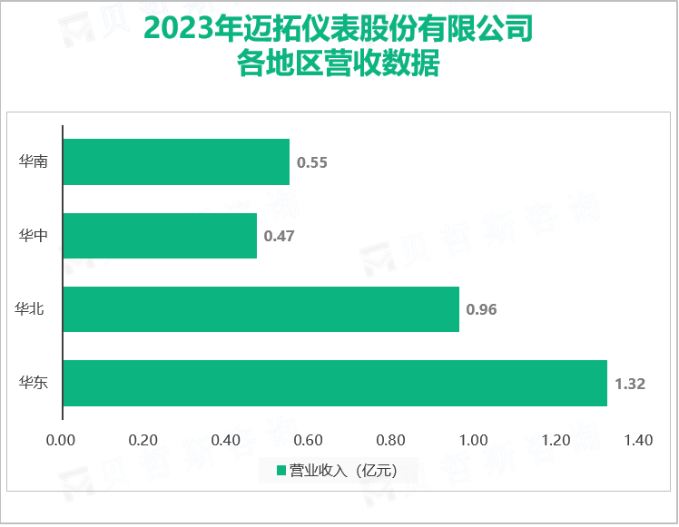 2023年迈拓仪表股份有限公司各地区营收数据