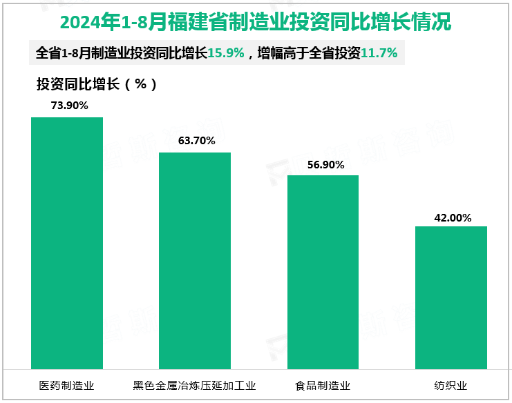 2024年1-8月福建省制造业投资同比增长情况