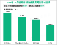 2024年1-8月福建省固定资产投资（不含农户）同比增长4.2%