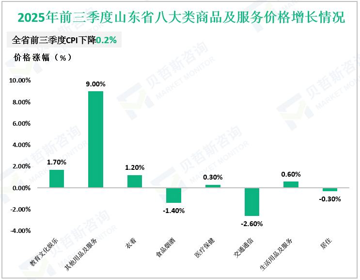 2025年前三季度山东省八大类商品及服务价格增长情况
