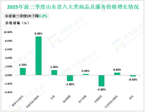 2025年前三季度山东省社会消费品零售总额30386.1亿元，增长5.6%