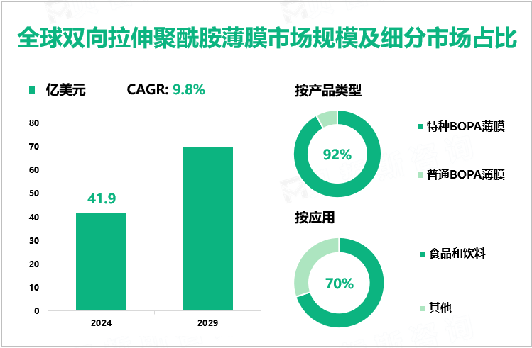 全球双向拉伸聚酰胺薄膜市场规模及细分市场占比