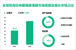 双向拉伸聚酰胺(BOPA)薄膜发展概况：2024年全球市场规模为41.9亿美元