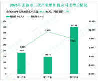 2025年张掖市地区生产总值734.35亿元，同比增长7.7%