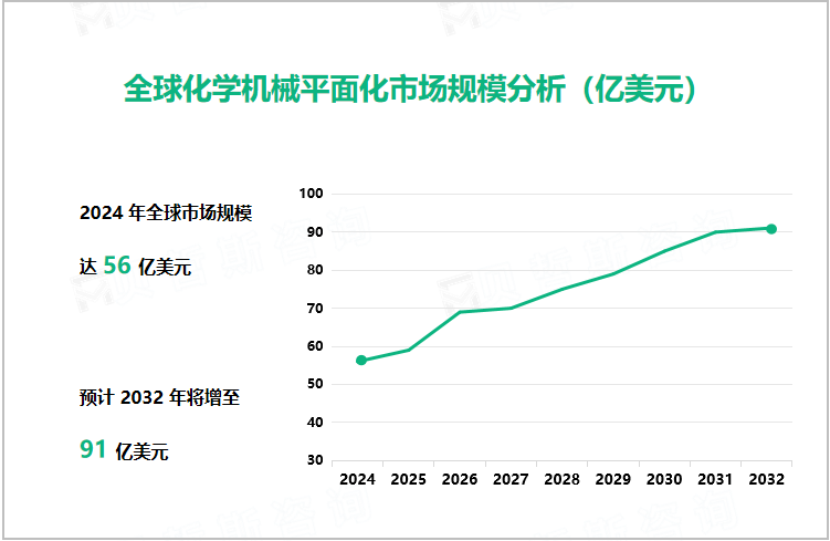 全球化学机械平面化市场规模分析（亿美元）