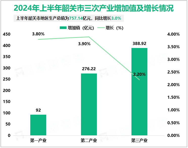 2024年上半年韶关市三次产业增加值及增长情况