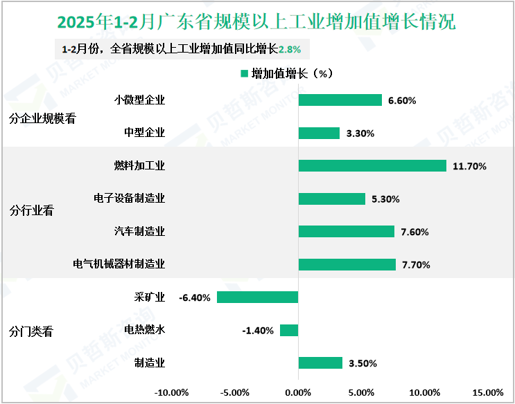 2025年1-2月广东省规模以上工业增加值增长情况
