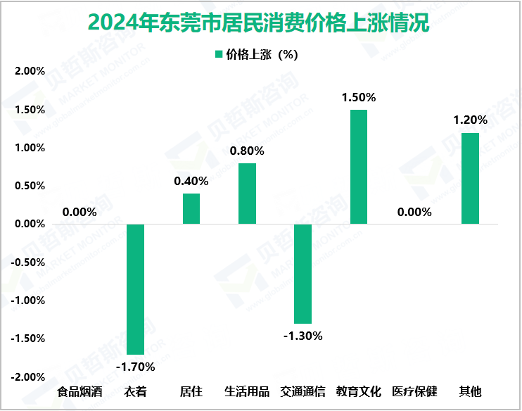 2024年东莞市居民消费价格上涨情况