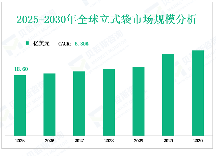 2025-2030年全球立式袋市场规模分析