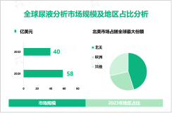 2023年全球尿液分析市场规模为40亿美元，北美为主要市场

